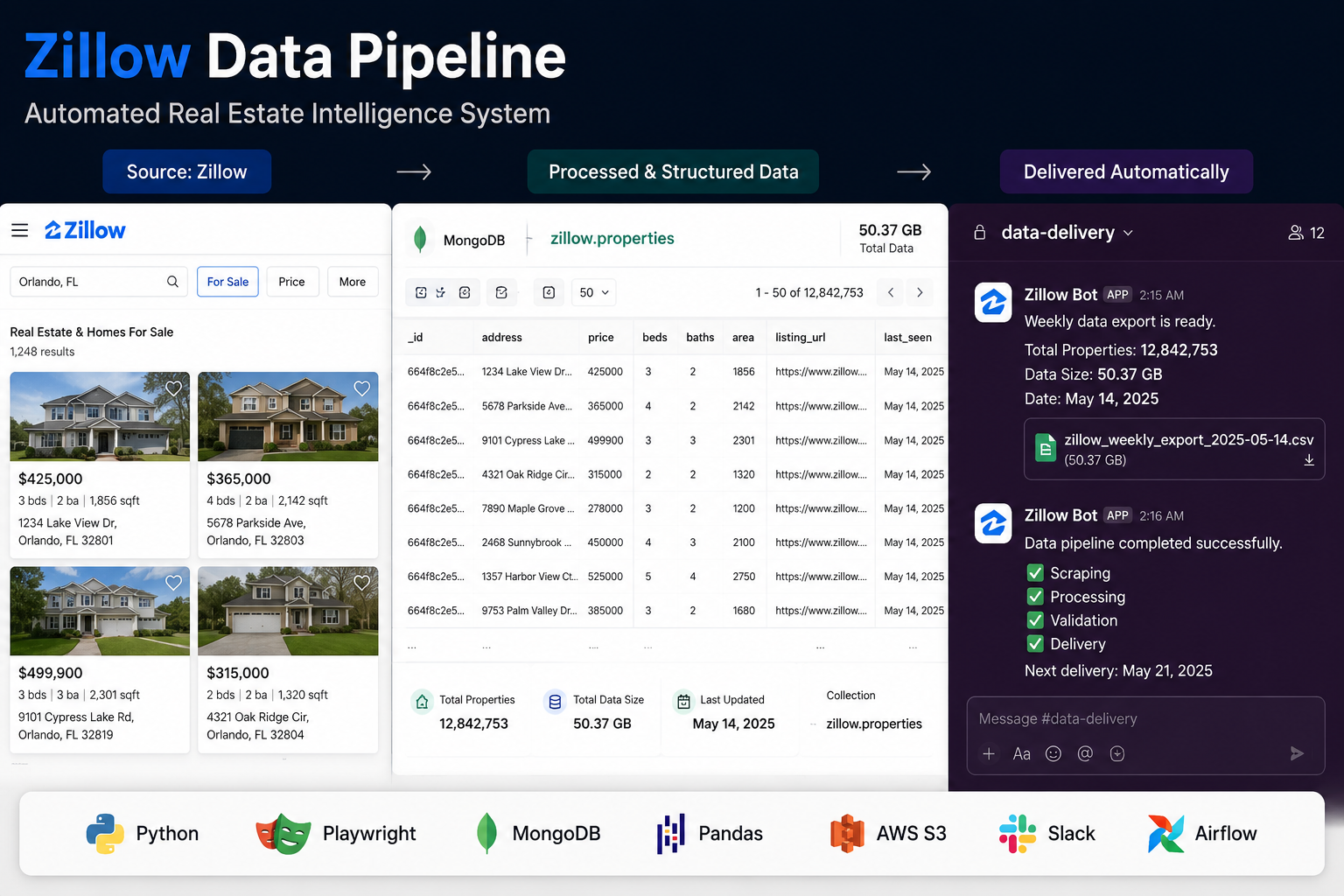 High-Volume Zillow Scraping & Weekly Data Pipeline